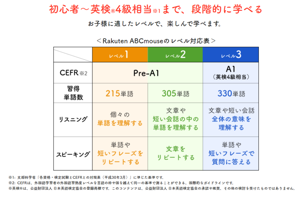 ABCマウスのレベル表